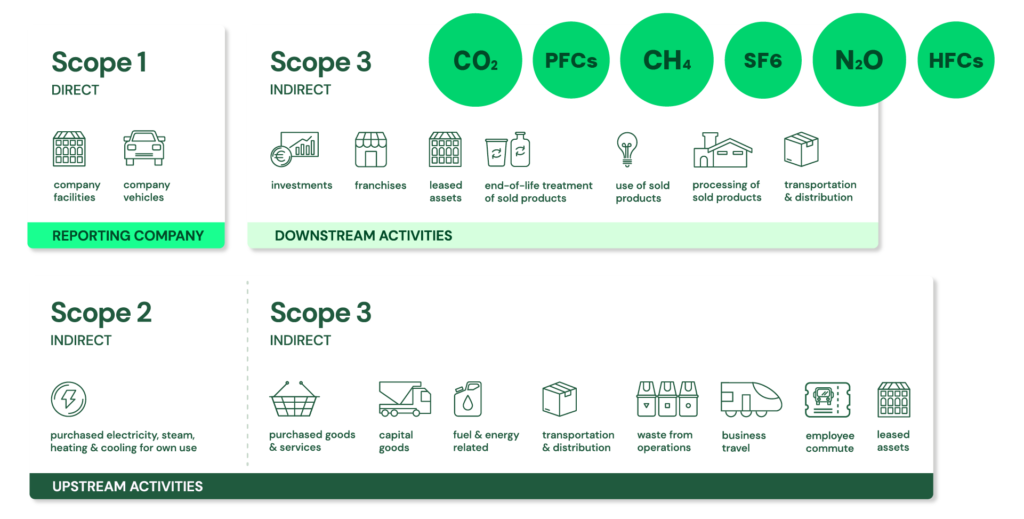 Scheme 1,2,3 scope emissions Credit: Plan A based on GHG protocol